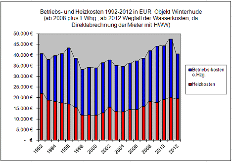 Heizkostenentwicklung
